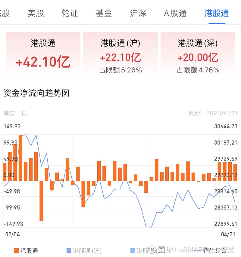 透视港股通丨内资逢低抢筹安踏体育近32亿