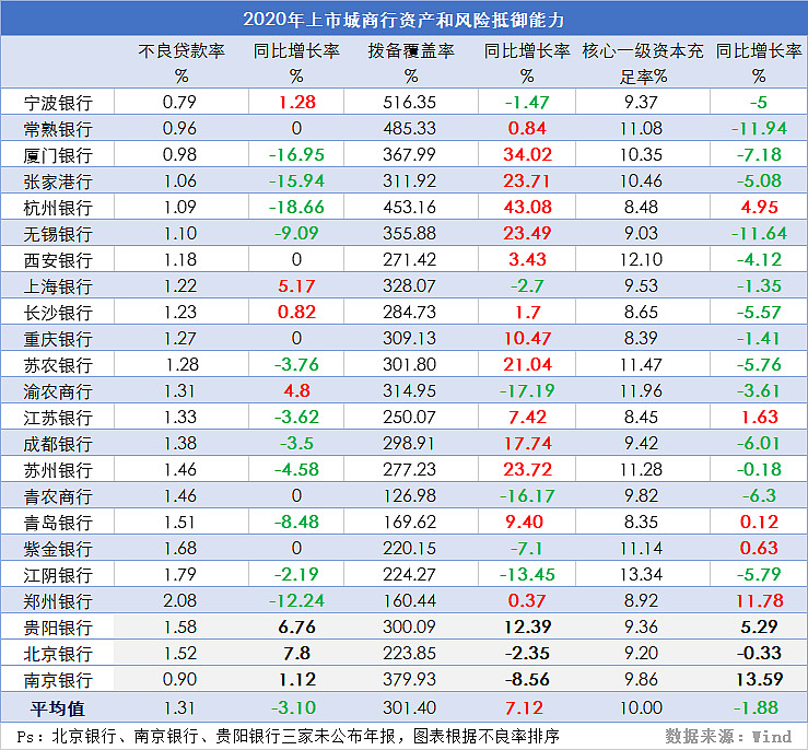 城商行盘点2020|渝农商行,郑州银行净利下降,上海银行