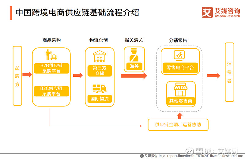 易创完成近亿元a轮融资中国跨境电商供应链发展现状及趋势分析