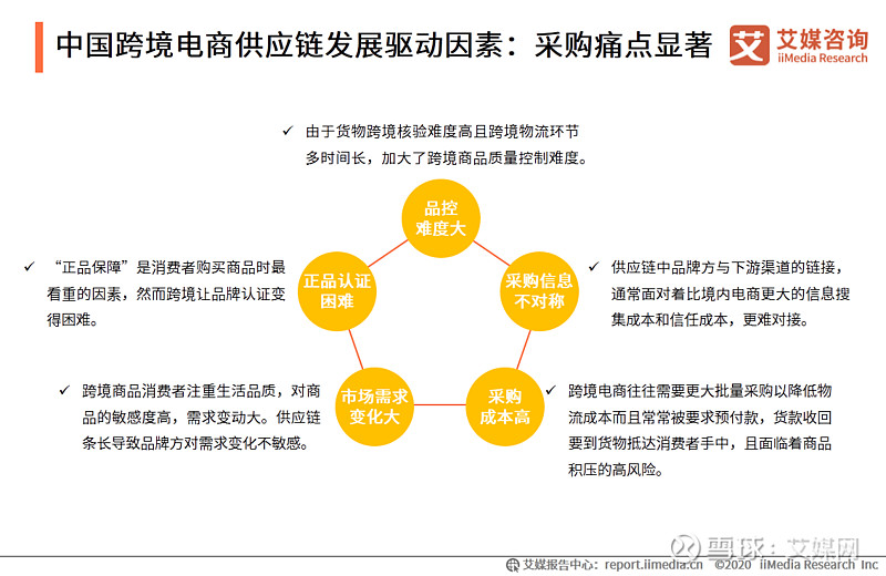 易创完成近亿元a轮融资中国跨境电商供应链发展现状及趋势分析