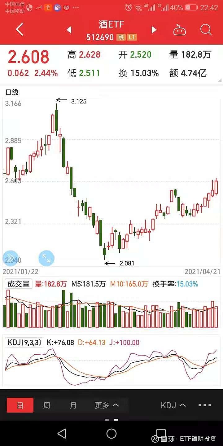 酒etf:7连阳