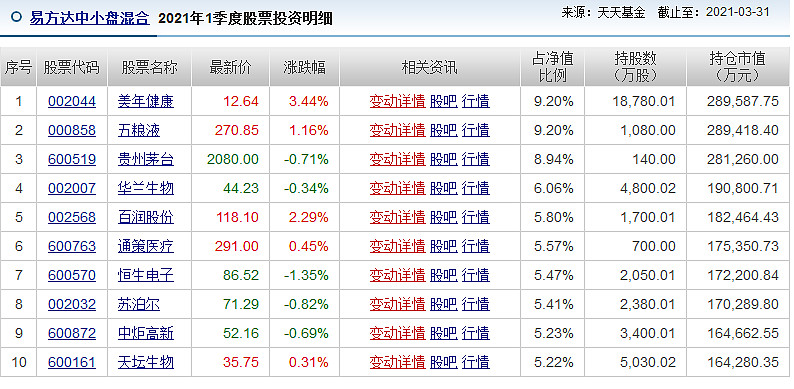 基金一季度持仓开始披露,明星基金都进行了哪些调整?