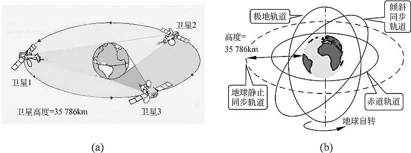 地球同步轨道卫星