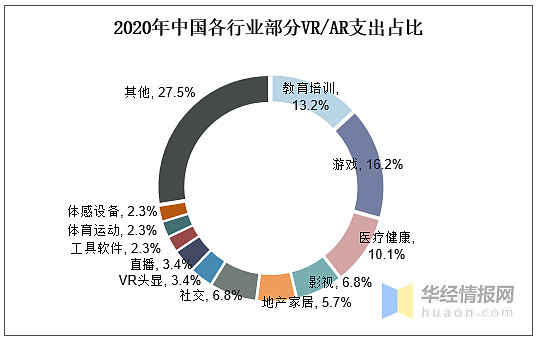 数据来源:华经产业研究院整理三,vr现状分析就发展状况而言,目前全球