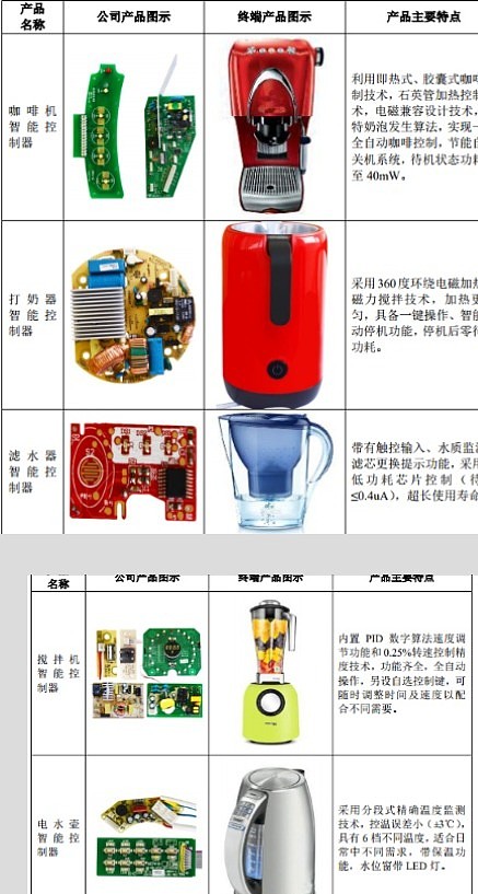 朗特智能确认高成长趋势汽车电子扫地机器人10送5预案市值扩张巨大