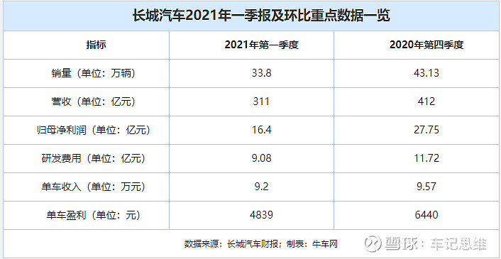 牛财经长城汽车发一季度财报资本市场风声鹤唳