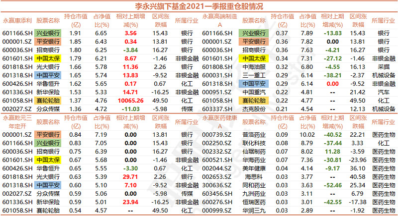 港股方面,新进中国移动,增持周黑鸭和腾讯