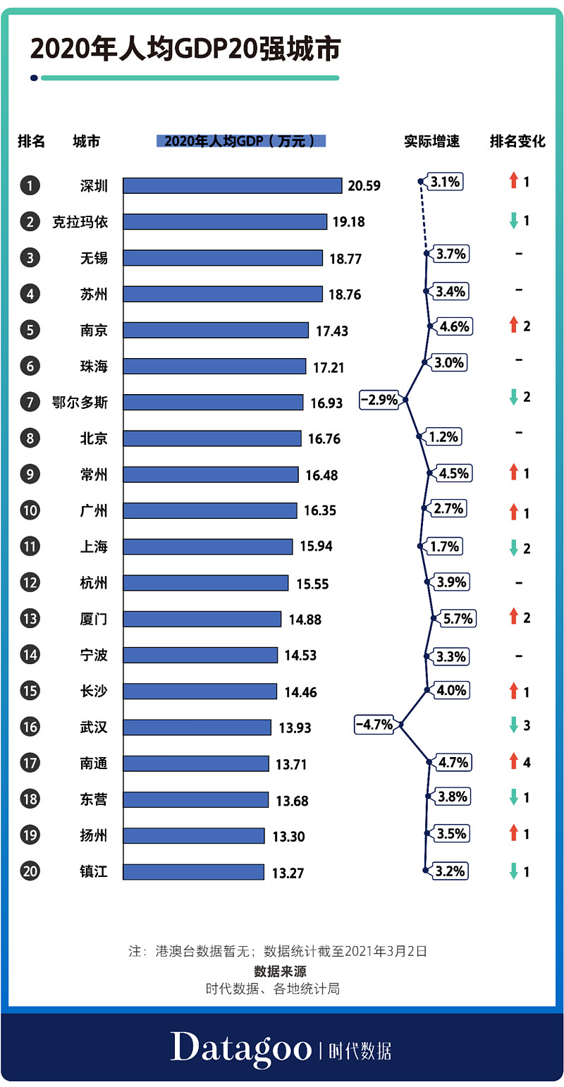 2020年中国人均gdp20强城市