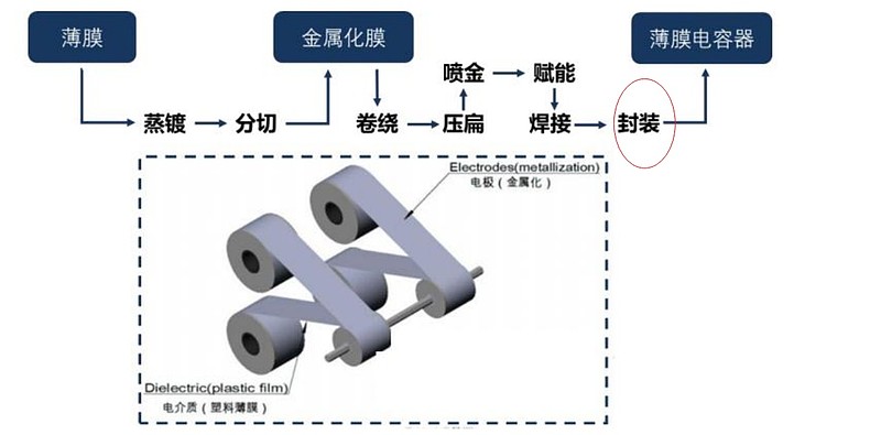 薄膜进行蒸镀,分切后制成金属氧化膜,然后在其上以真空蒸镀上一层很薄