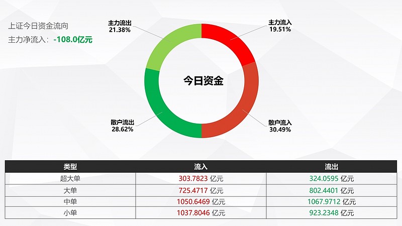 跌 2989家 跌停 15只 资金流向: 今日资金流向(亿元) 主力净流入