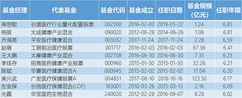 决战医药之巅41位最强医药基金经理大pk投资医药基金看这篇下