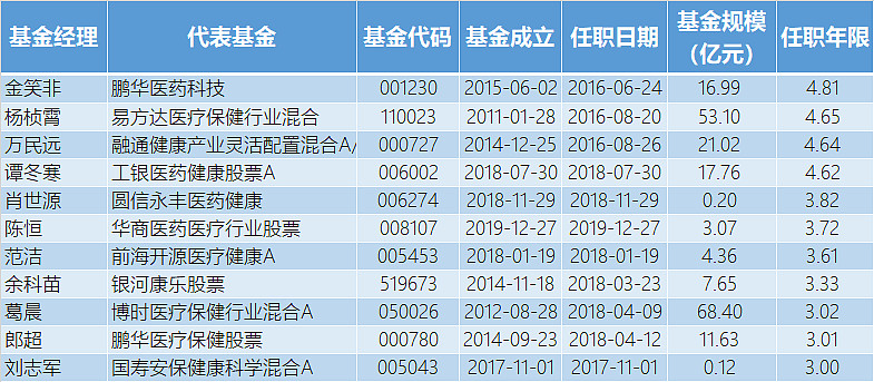 决战医药之巅41位最强医药基金经理大pk投资医药基金看这篇下