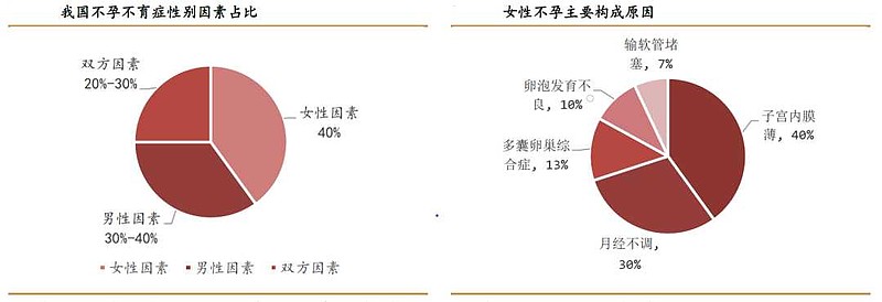 男性不孕症原因包括精子不足,精子功能异常及