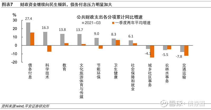 首季地方债本息规模为去年24倍利息压力山大财政支出增速超27