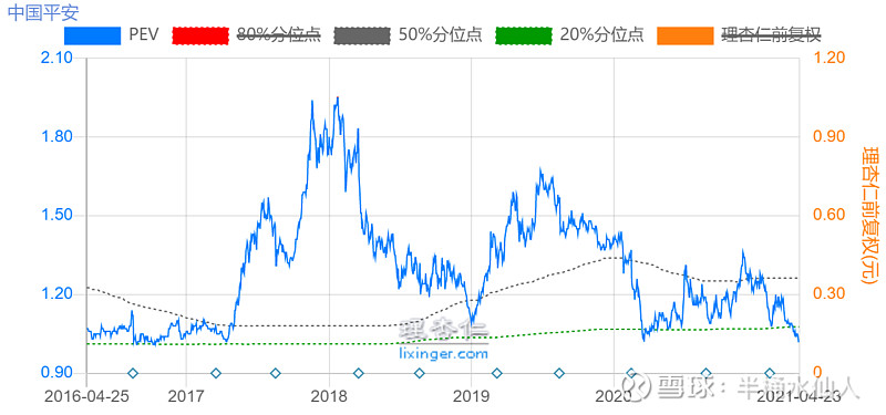2021中国平安买卖点计算 估值法的预期收益目标是三年