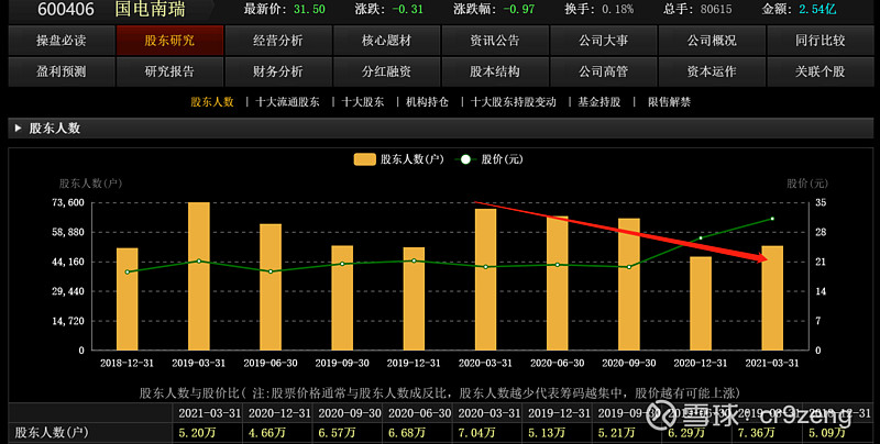 浅谈国电南瑞2020年年报数据