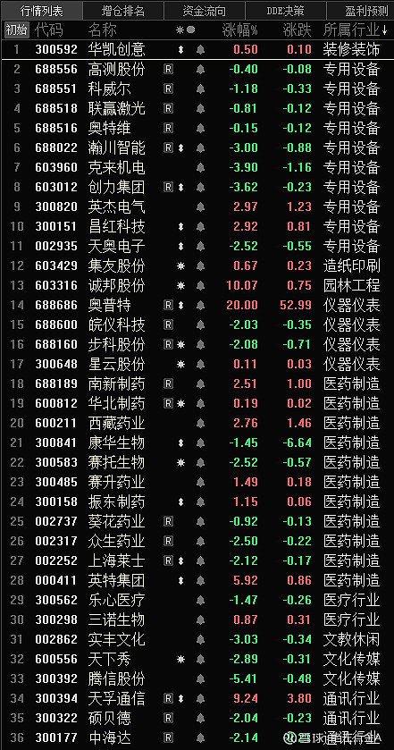 牛股猜想4月25日周线股票池 300592 华凯创意 688556
