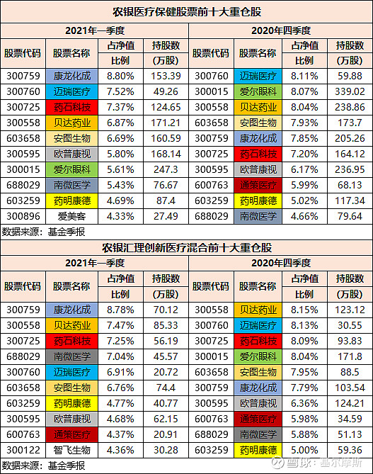 农银医疗保健股票从2020年底69.04%降低到63.14%.