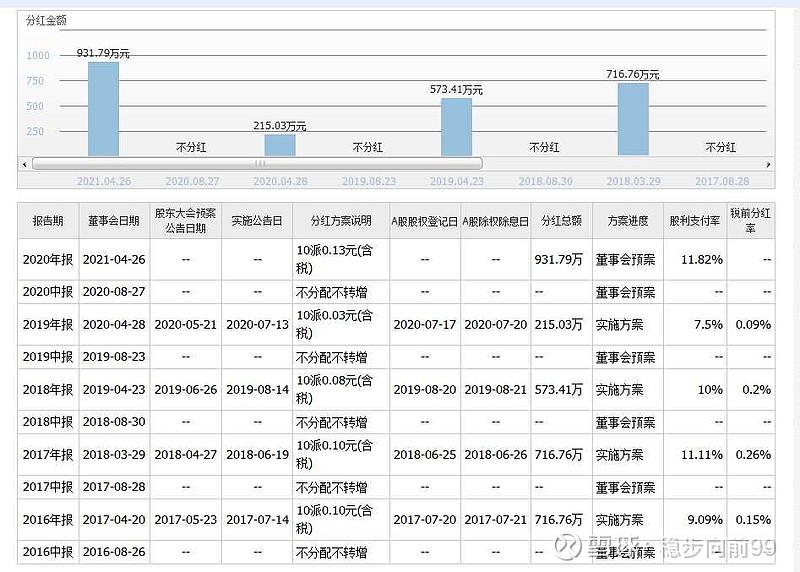 分析:嘉寓股份近五年的平均分红率为(11.82 7.5 10 11.11 9.09)/5=9.