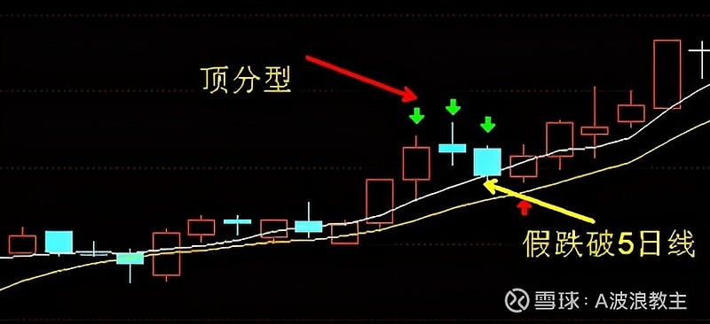 缠论实战:顶分型中继的思考和应用