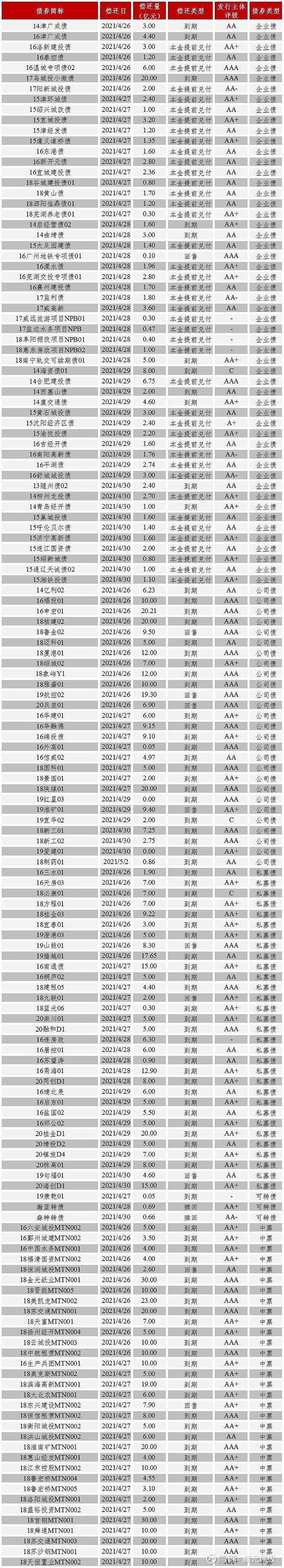 中证鹏元周报 | 中国债券市场发行统计(2021/04/19-04