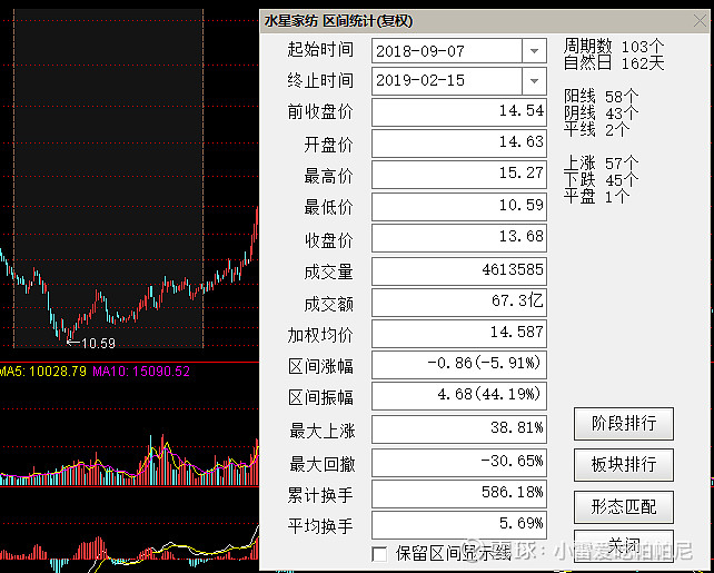 水星家纺技术分析 水星家纺 是一只比较活跃的股票,最近将近两年的