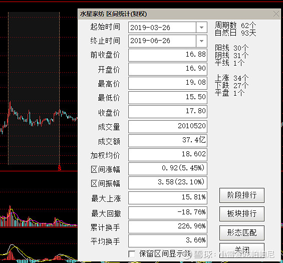 水星家纺技术分析 水星家纺 是一只比较活跃的股票,最近将近两年的