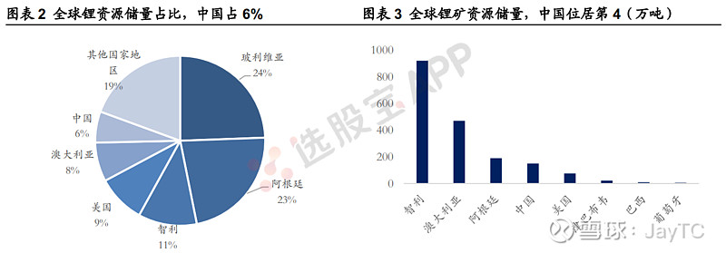 盐湖提锂工艺革新,锂电池最大供给变量来了?