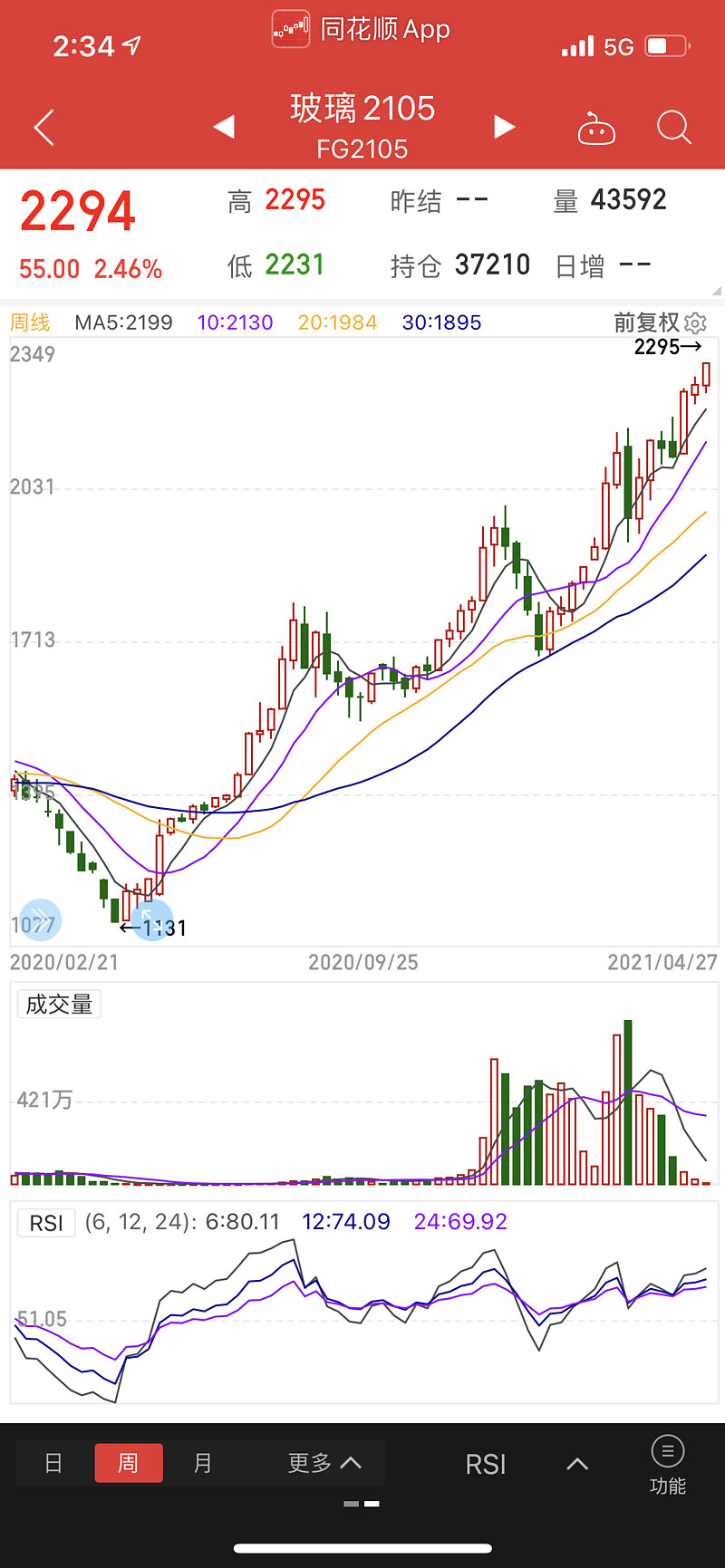 $南玻a(sz000012)$ $南玻b(sz200012)$ 啥也不说了,这