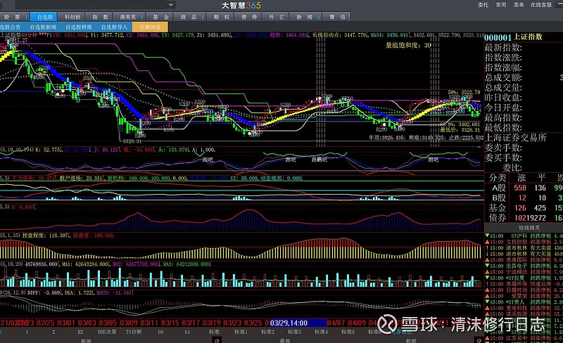 沪指60分钟,依旧在下沿震荡,个股行情,大盘需要继续等待,主力共识还