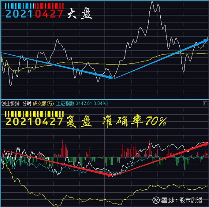 2021年04月28日戏说大盘走势(收高)