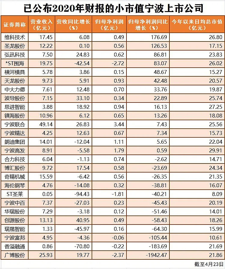 近三成个股市值不到30亿,宁波上市公司如何"翻身"?