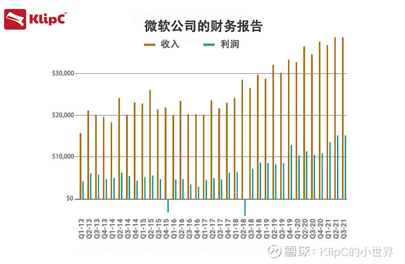 微软发布新财报,取得2018年以来最强劲的季度业绩增长