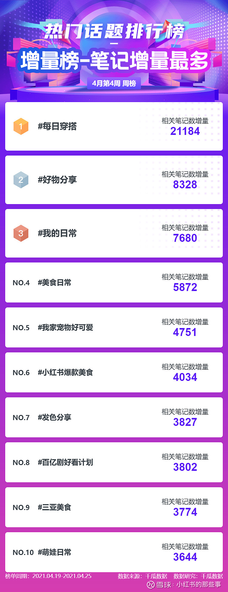 4月第4周小红书热门榜单!小红书推广