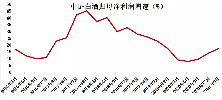 茅台增速不及预期,看历史上张坤如何应对?白酒基金还能不能加仓