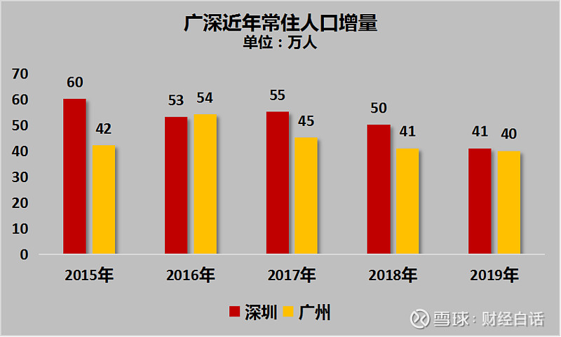 能够不断撑起房价,典型如深圳,广州,过去几年人口平均常