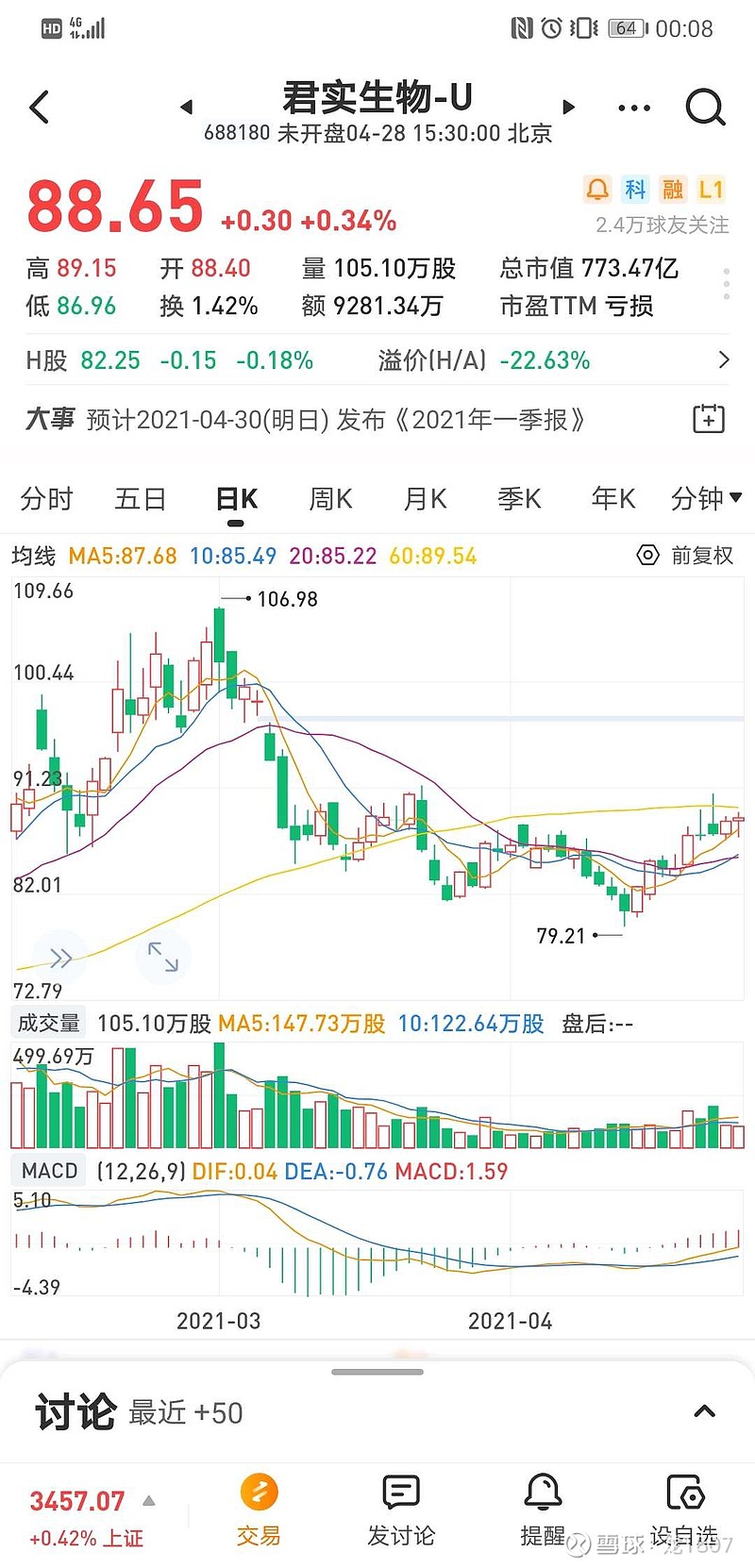 会大涨站稳90但不会涨停,今日是连续第三天走势比$君实生物(01877)$