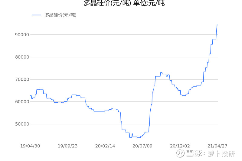 多晶硅价(元/吨)近30日变动25.50%[21/04/29]