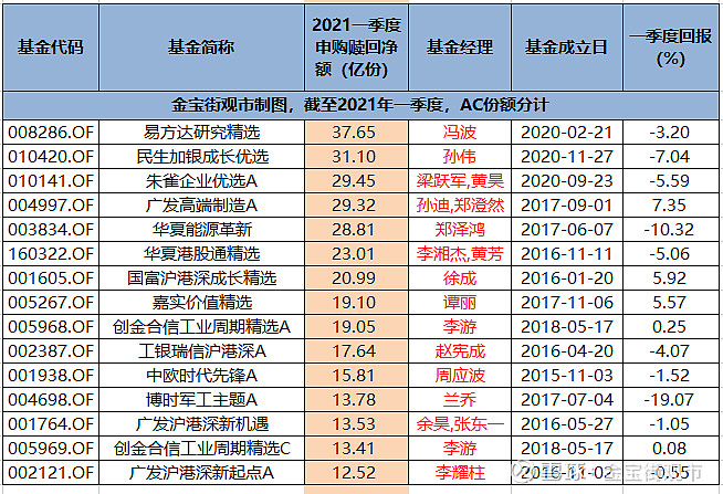 1, 一季度份额增长最多的股票型基金