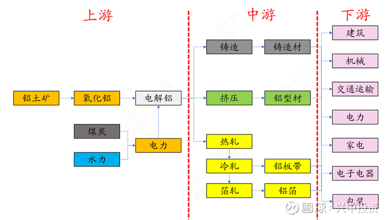 铝产业链 有色金属是指除铁,铬,锰三种金属以外的所有金属,其中铝的