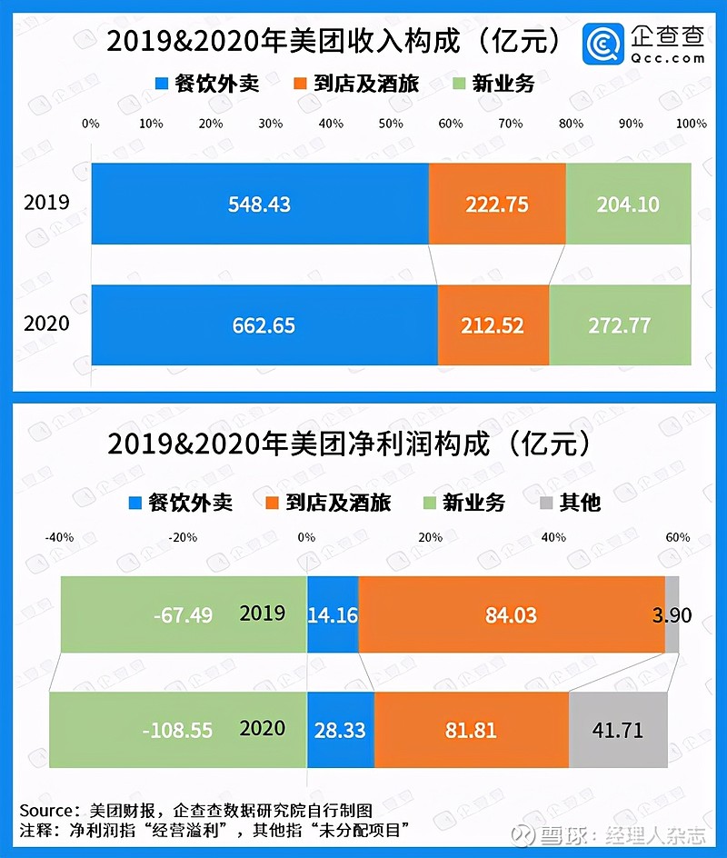 美团投资第十二年总公开投资96起2021年仅3起