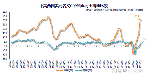 经济2021年一季度美国未季调实际gdp先行估算值同比增长04