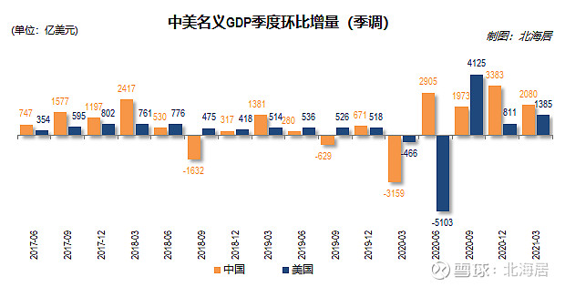 经济2021年一季度美国未季调实际gdp先行估算值同比增长04