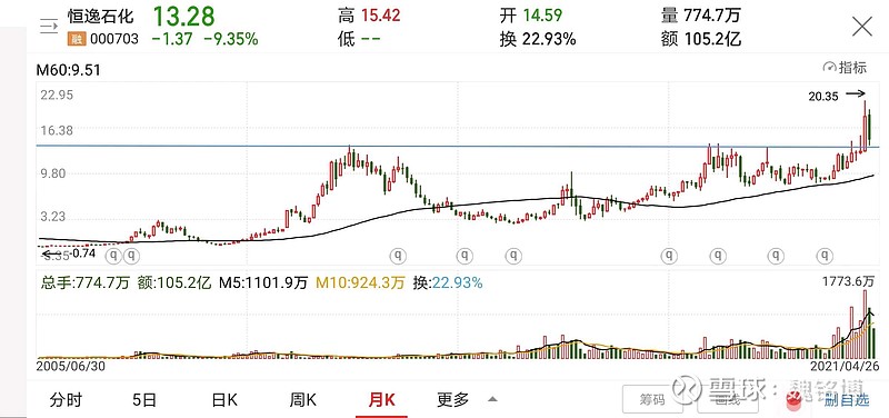 买入恒逸石化的理由