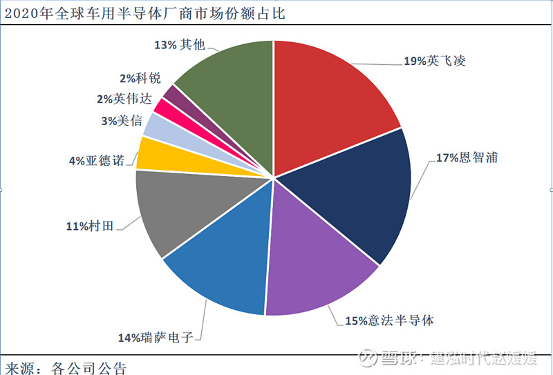 2,车规级芯片行业竞争格局分析