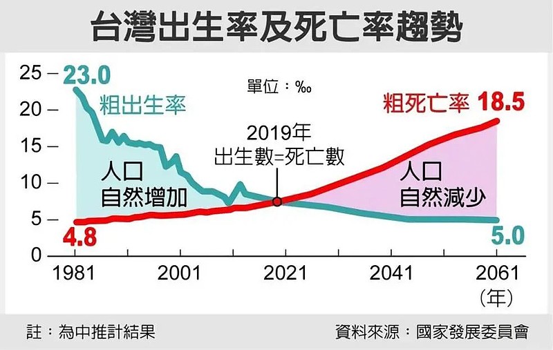 台湾地区人口变动推算