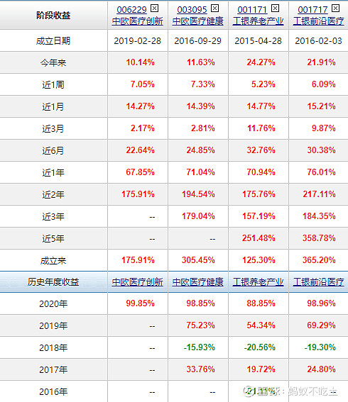 葛兰的中欧医疗健康混合vs赵蓓的工银前沿医疗股票(附