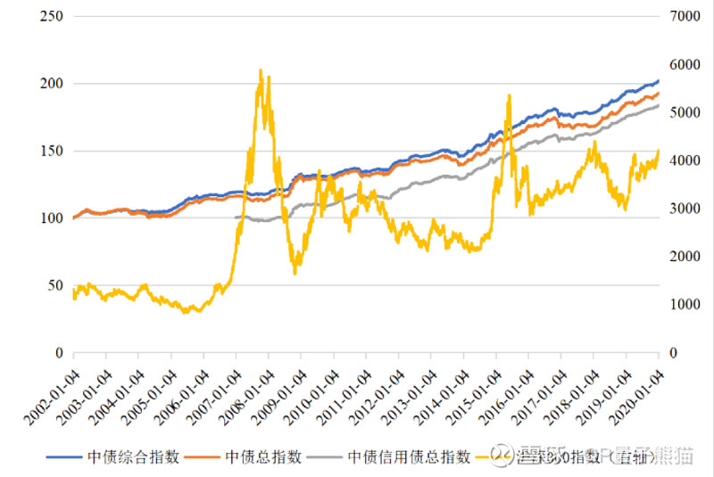 01 中国国债的历史收益 从中国债券的三个主要指数看,都是稳步向上的