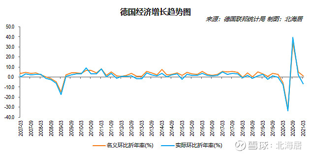 经济2021年一季度德国法国西班牙gdp数据初值