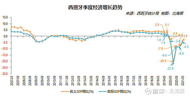 经济2021年一季度德国法国西班牙gdp数据初值